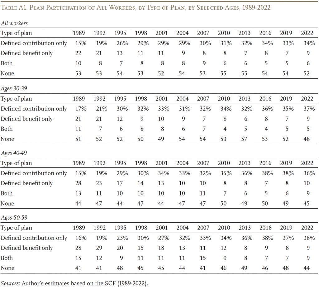 Table showing plan participants of all workers, by type of plan, by selected ages, 1989-2022
