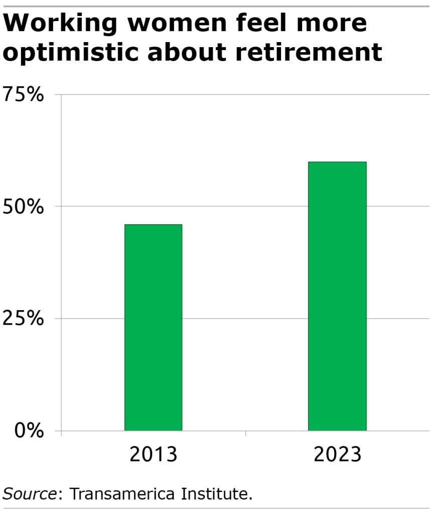 Working women feel more optimistic about retirement.