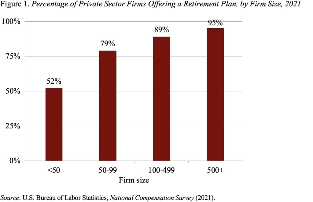 Bar graph showing the percentage of private sector firms offering a retirement plan, by firm size, 2021