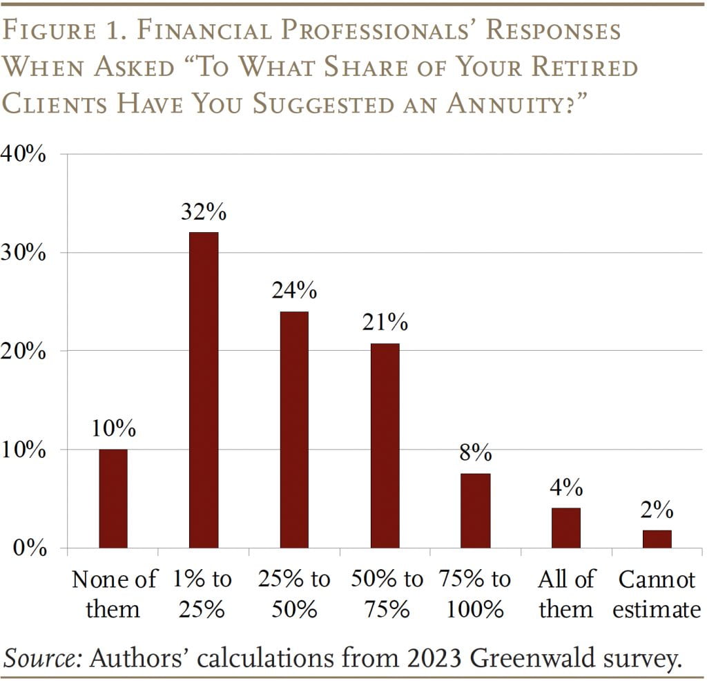 Bar graph showing Financial Professionals’ Responses When Asked “To What Share of Your Retired Clients Have You Suggested an Annuity?”