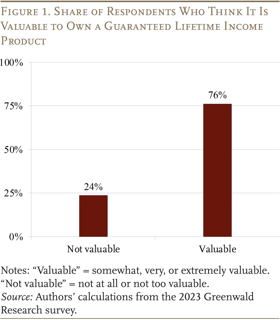Bar graph showing the Share of Respondents Who Think It Is Valuable to Own a Guaranteed Lifetime Income Product