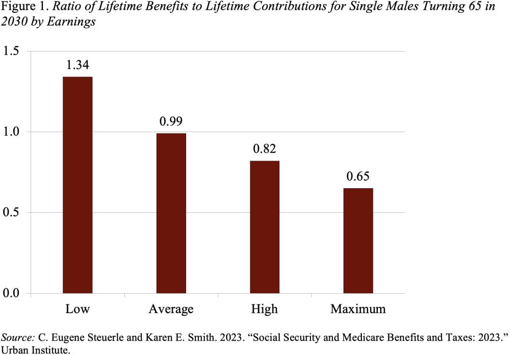 Bar graph showing the ratio of lifetime benefits to lifetime contributions for single males turning 65 in 2030 by earnings