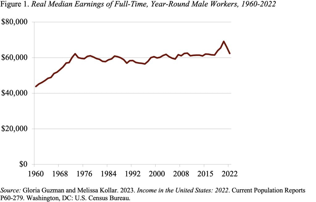 Line graph showing the real median earnings of full-time, year-round male workers, 1960-2022