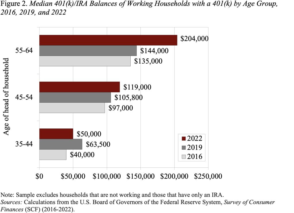 Bar graph showing median 401(k)/IRA balances of working households with a 401(k) by age group, 2016, 2019, and 2022