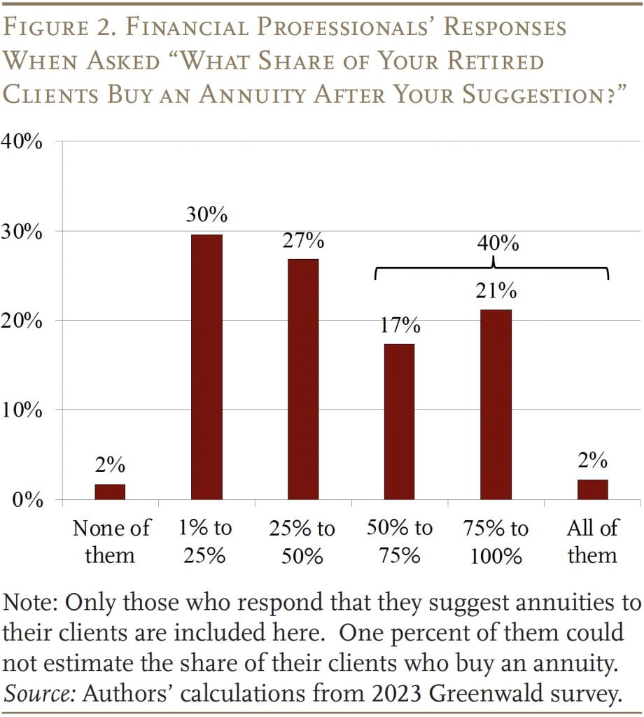 Bar graph showing Financial Professionals’ Responses When Asked “What Share of Your Retired Clients Buy an Annuity After Your Suggestion?”