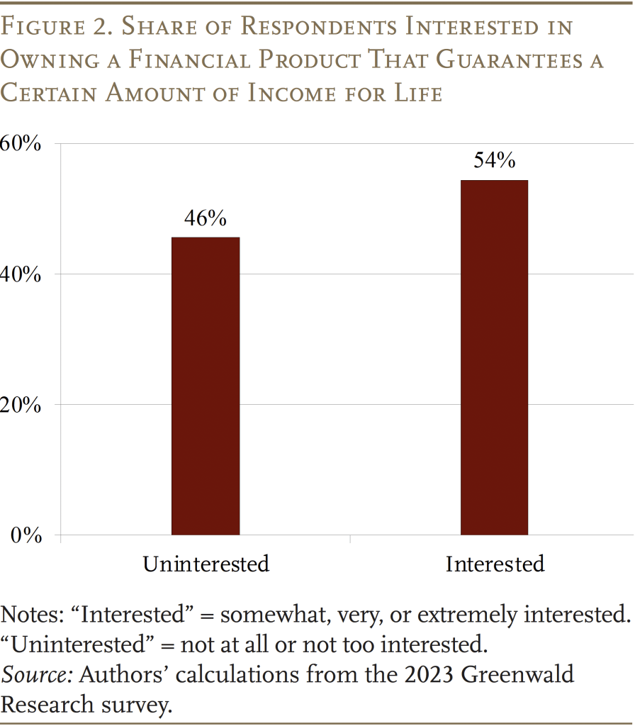 Bar graph showing the Share of Respondents Interested in Owning a Financial Product That Guarantees a Certain Amount of Income for Life