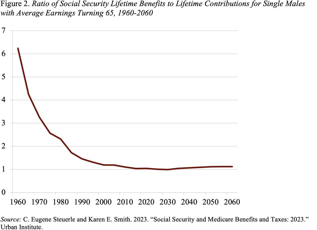 Line graph showing the ratio of Social Security lifetime benefits to lifetime contributions for single males with average earnings turning 65, 1960-2060