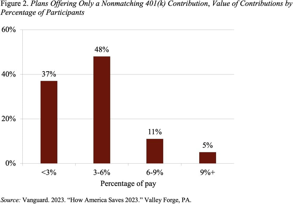 Bar graph showing the plans offering only a nonmatching 401(k) contribution, value of contributions by percentage of participants