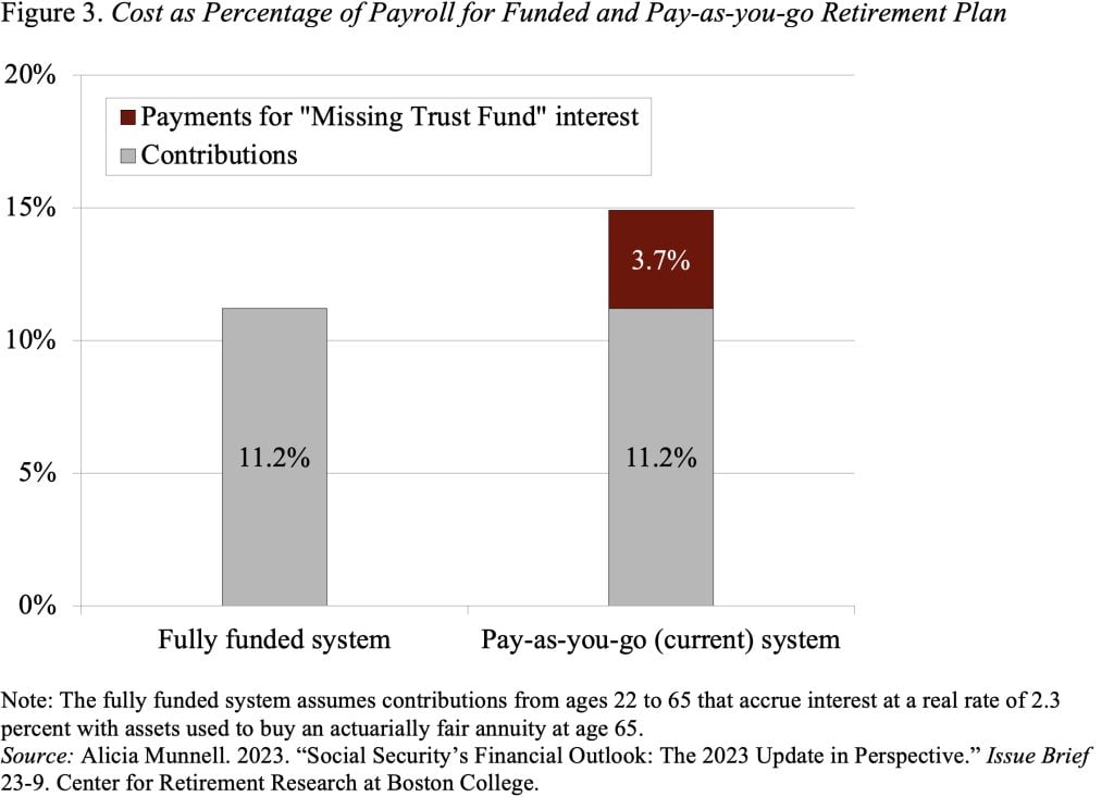 Bar graph showing the cost as percentage of payroll for funded and pay-as-you-go retirement plan