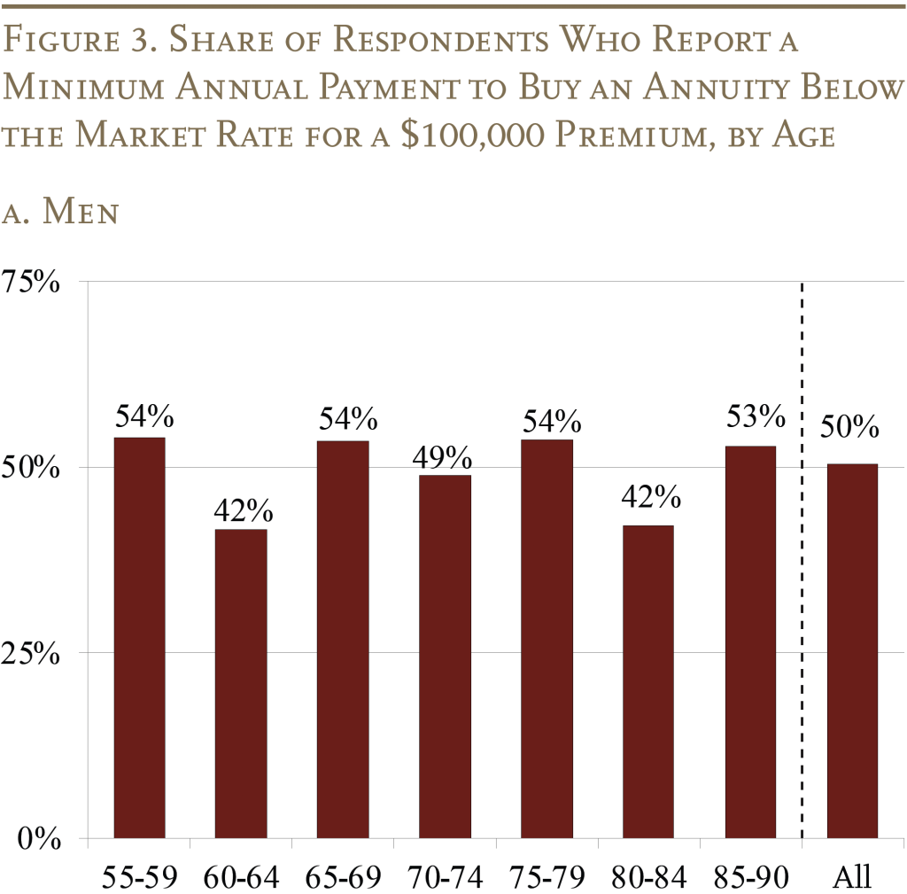 Bar graph showing the Share of Respondents Who Report a Minimum Annual Payment to Buy an Annuity Below the Market Rate for a $100,000 Premium, by Age for Men
