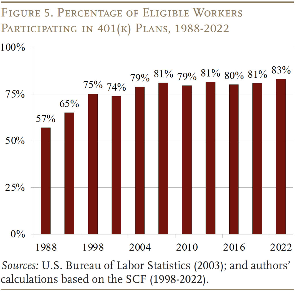 Bar graph showing the Percentage of Eligible Workers Participating in 401(k) Plans, 1988-2022 