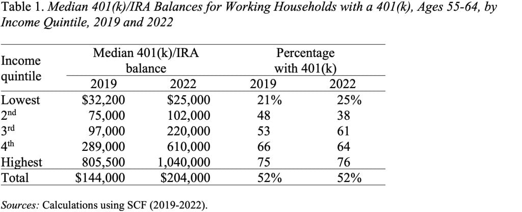 Table showing median 401(k)/IRA balances for working households with a 401(k), ages 55-64, by income quintile, 2019 and 2022