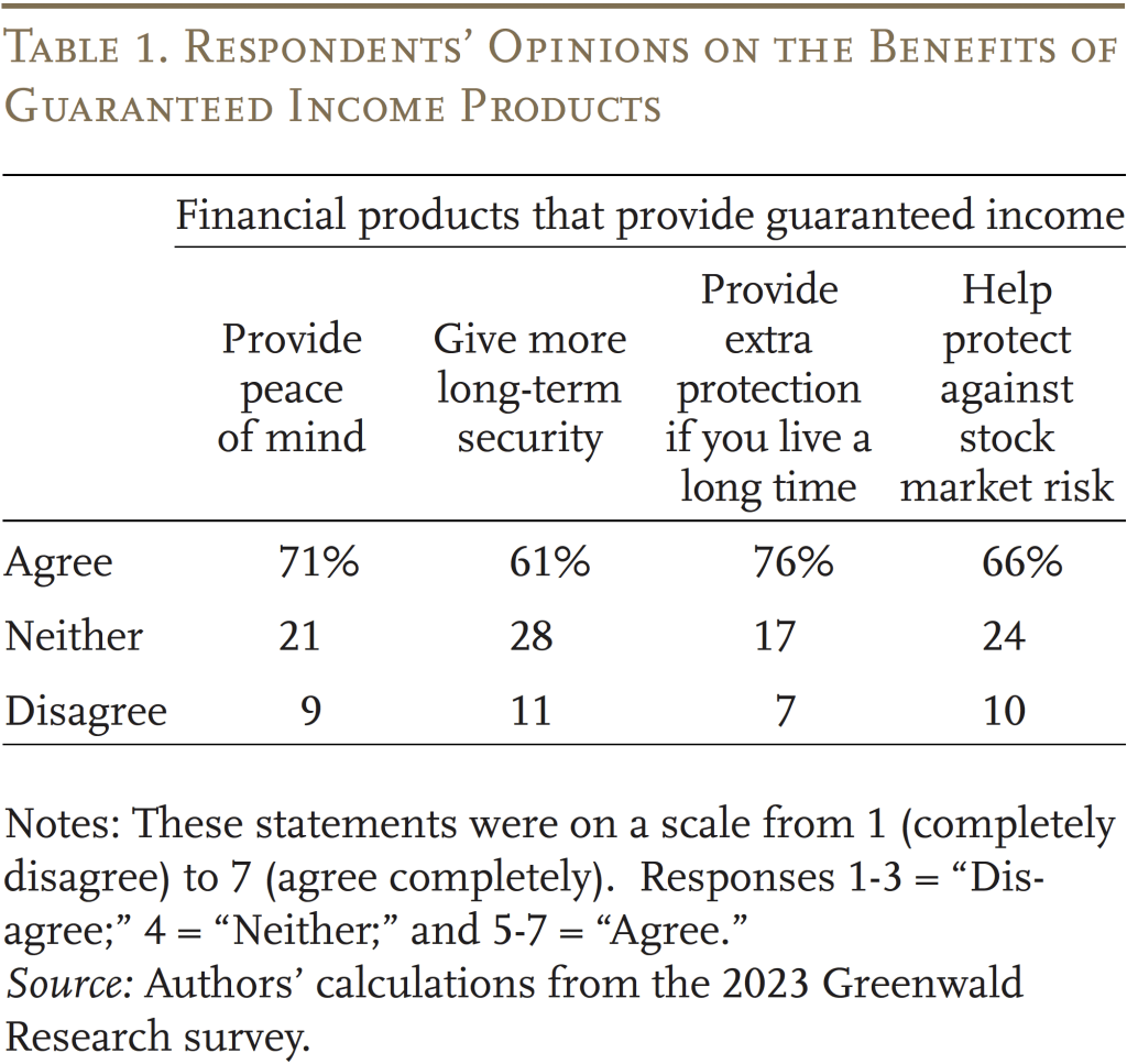 Table showing respondents' opinions on the benefits of guaranteed income products