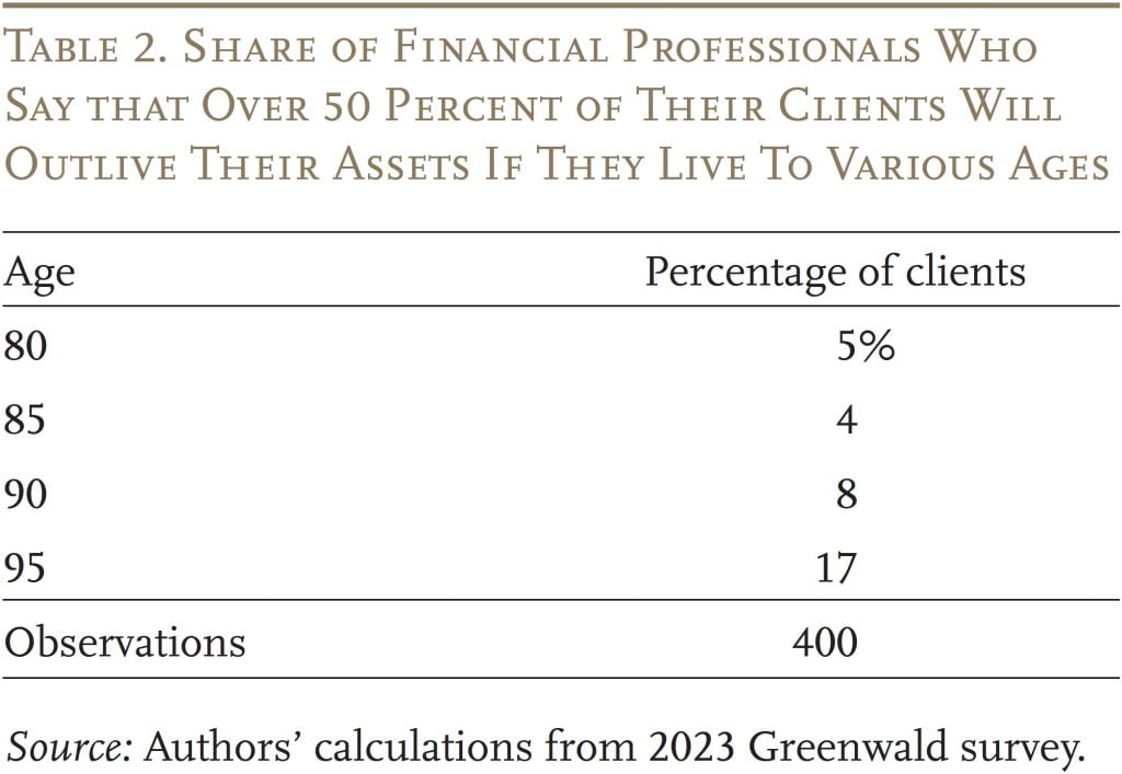 Table showing the share of financial professionals who say that over 50 percent of their clients will outlive their assets if they live to various ages