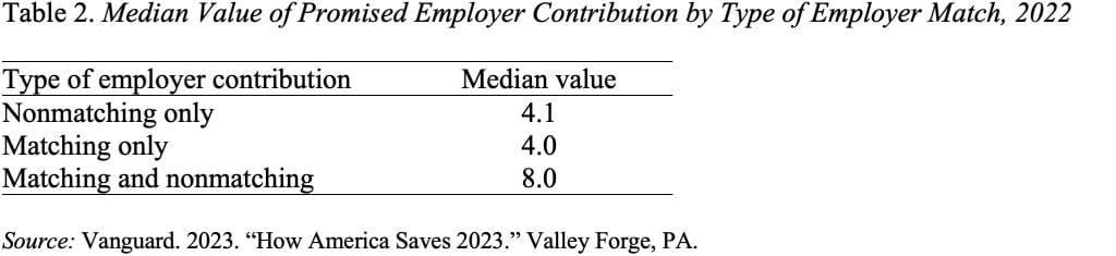 Table showing the median value of promised employer contributions by type of employer match, 2022