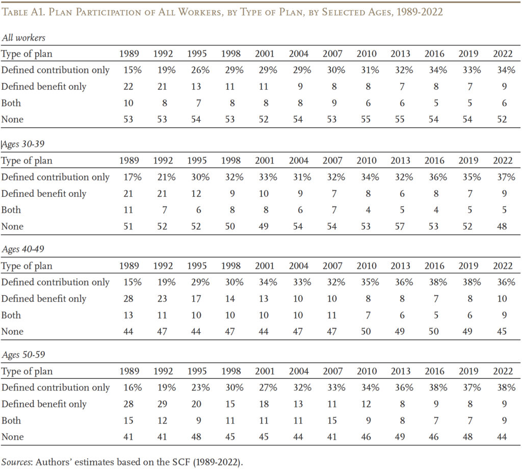 Table showing plan participants of all workers, by type of plan, by selected ages, 1989-2022