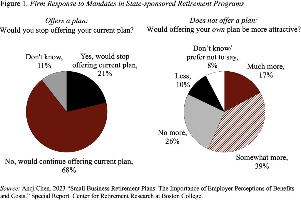 Pie charts showing firm responses to mandates in state-sponsored retirement programs by those that offer and do not offer a plan