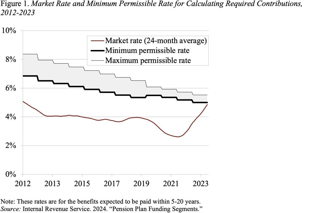 Line graph showing the market rate and minimum permission rate for calculating required contributions, 2012-2023
