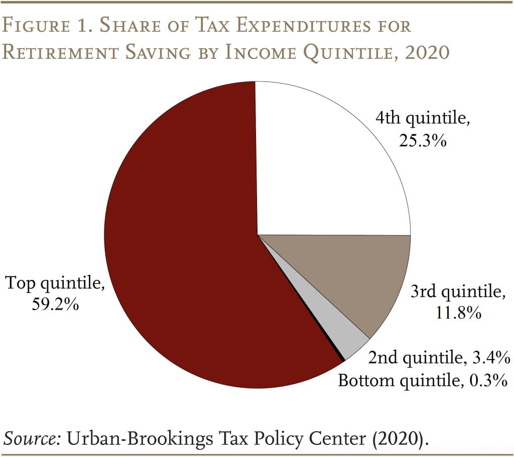 Pie chart showing the share of tax expenditures for retirement saving by income quintile, 2020