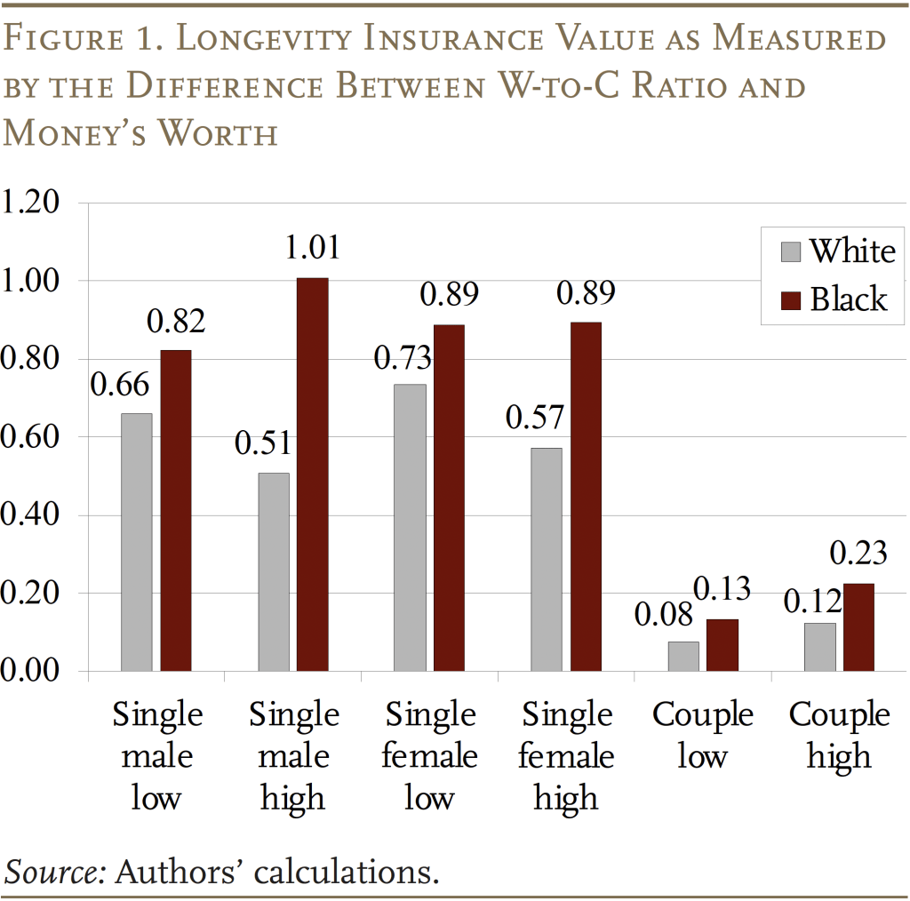 Bar graph showing the longevity insurance value as measured by the difference between w-to-c ratio and money's worth