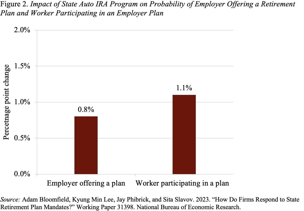 Bar graph showing the impact of state auto-IRA program on probability of employer offering a retirement plan and working participating in an employer plan