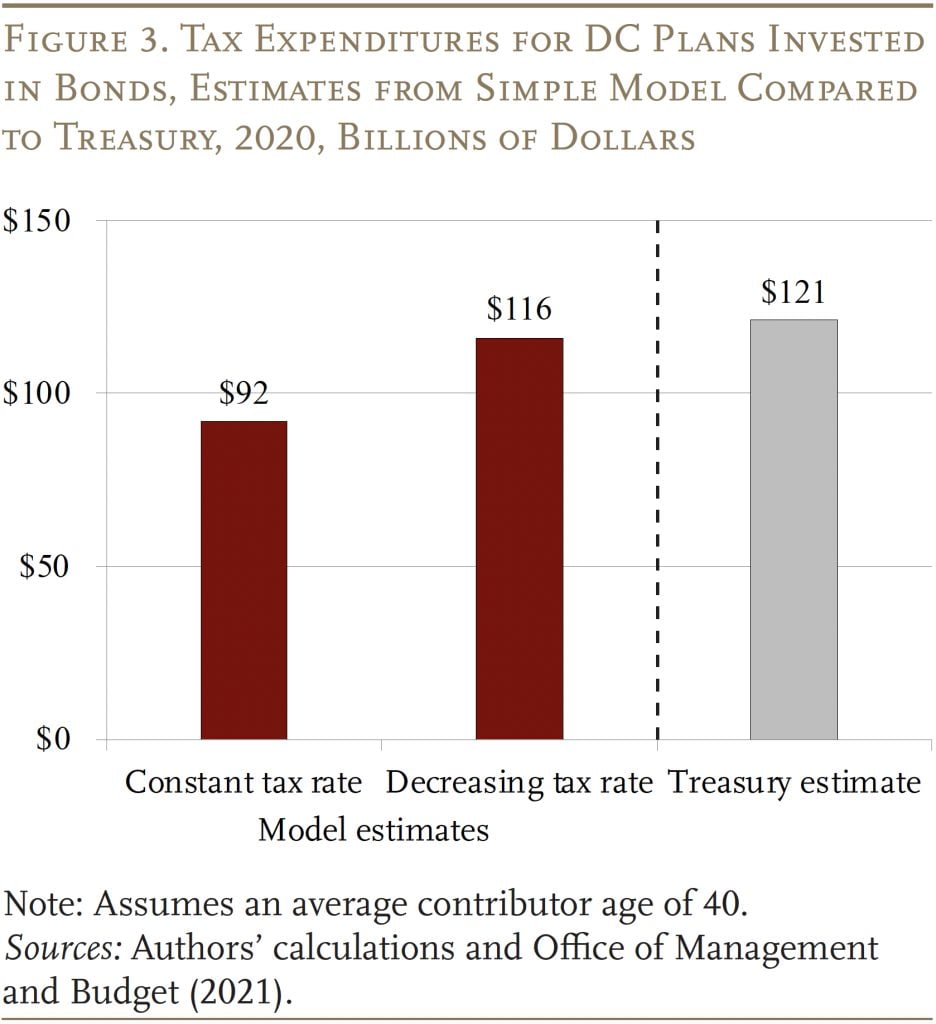 Bar graph showing tax expenditures for DC plans invested in bonds, estimates from simple model compared to Treasury, 2020, bilions of dollars