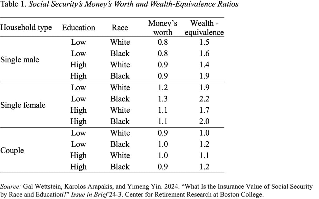 Table showing Social Security's money's worth and wealth-equivalence ratios
