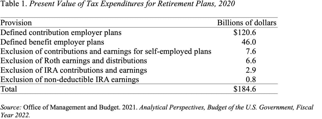 Table showing the present value of tax expenditures for retirement plans, 2020