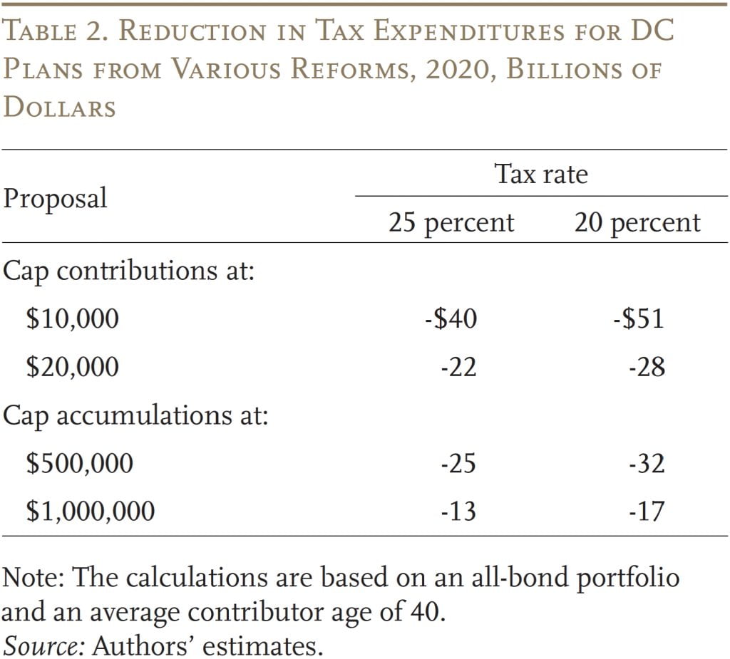 Table showing the reduction in tax expenditures for DC pans from various reforms, 2020, billions of dollars