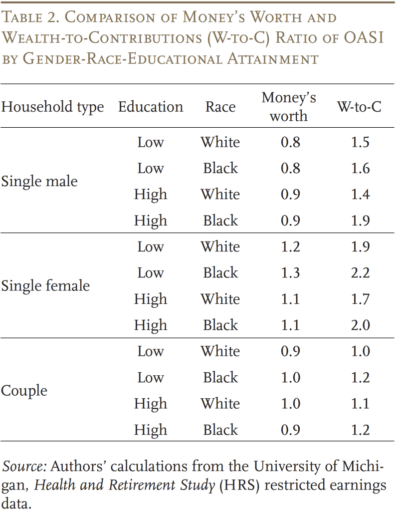 Table showing a comparison of money's worth and wealth-to-contributions (w-to-c) ratio of OASI by gender-race-educational attainment