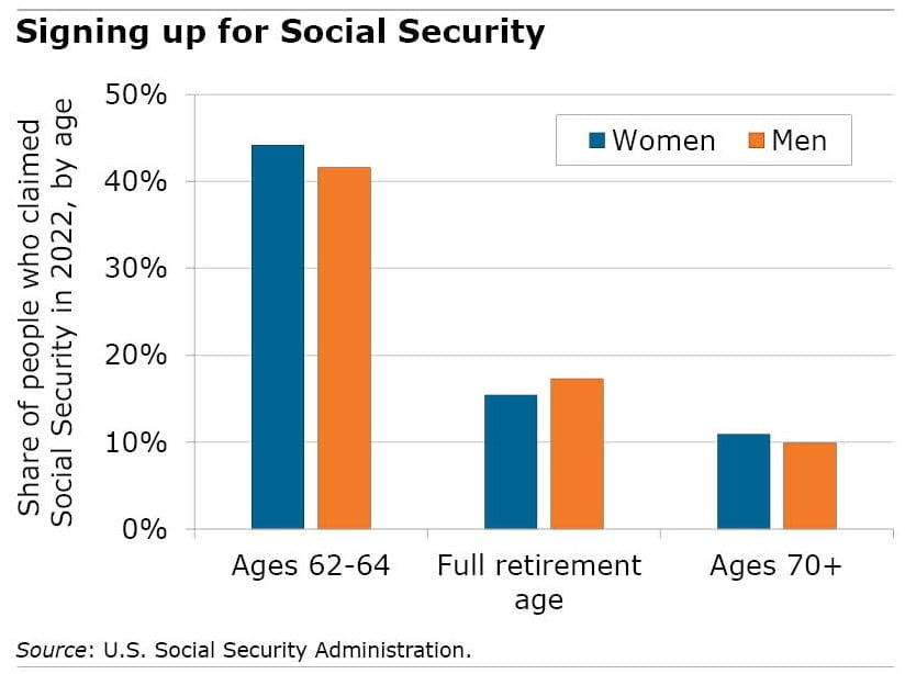 Figure showing signing up for social security 