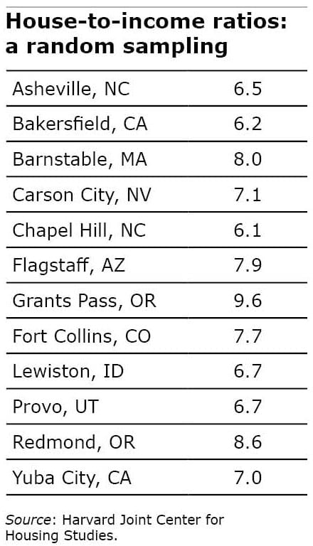 Expensive places to live. A sample