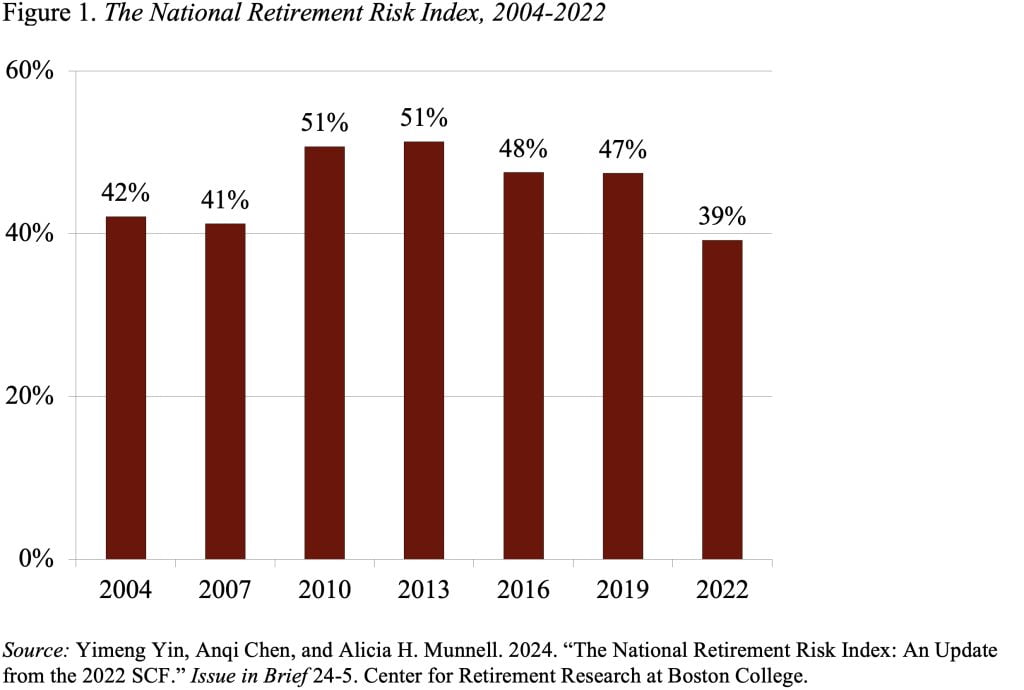 Bar graph showing the National Retirement Risk Index, 2004-2022