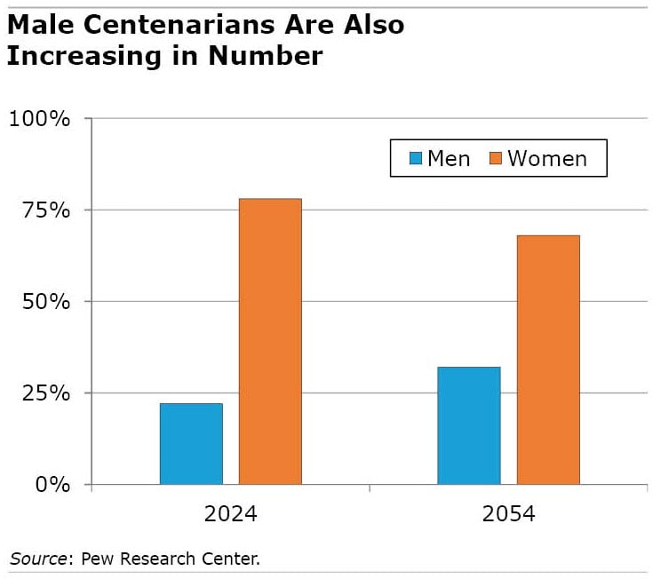 Figure showing male centenarians 