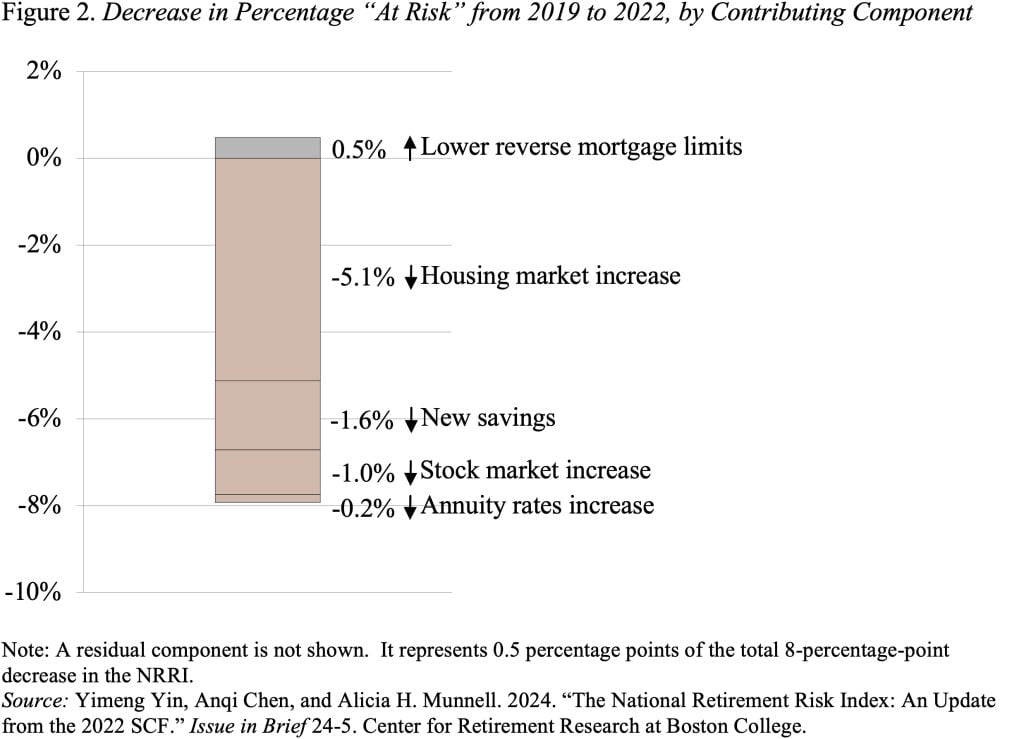 Bar graph showing the decrease in percentage "at risk" from 2019 to 2022, by contributing component