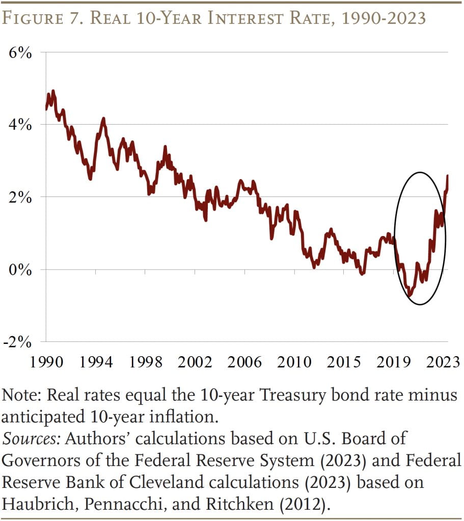 Line graph showing the Real 10-Year Interest Rate, 1990-2023