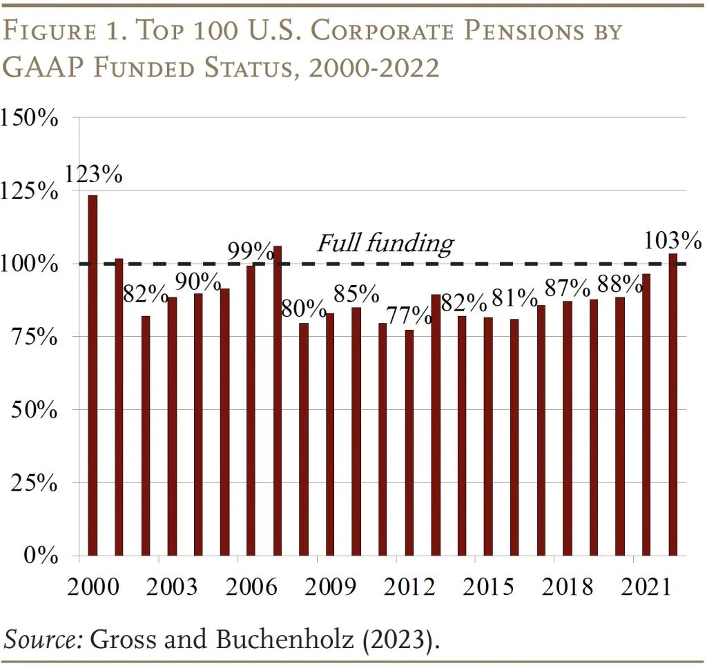 Bar graph showing the Top 100 U.S. Corporate Pensions by GAAP Funded Status, 2000-2022