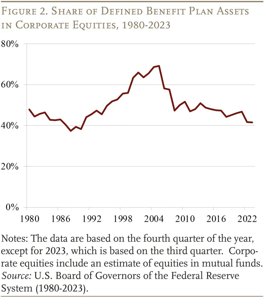 Line graph showing the Share of Defined Benefit Plan Assets in Corporate Equities, 1980-2023
