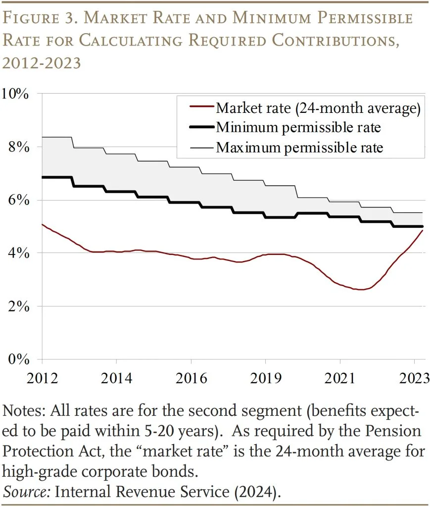 Line graph showing the Market Rate and Minimum Permissible Rate for Calculating Required Contributions, 2012-2023