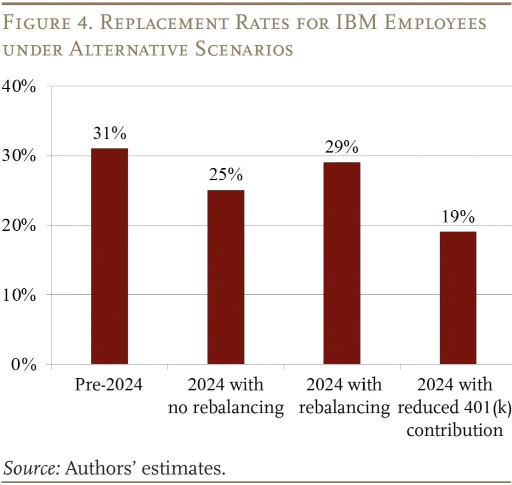 Bar graph showing the Replacement Rates for IBM Employees under Alternative Scenarios 