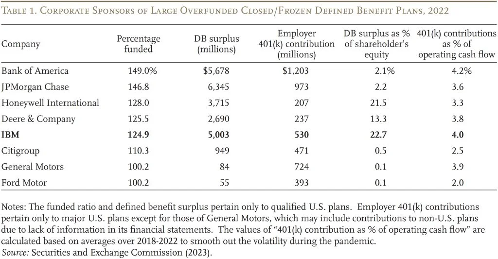 Table showing the corporate sponsors of large overfunded closed/frozen defined benefit plans, 2022