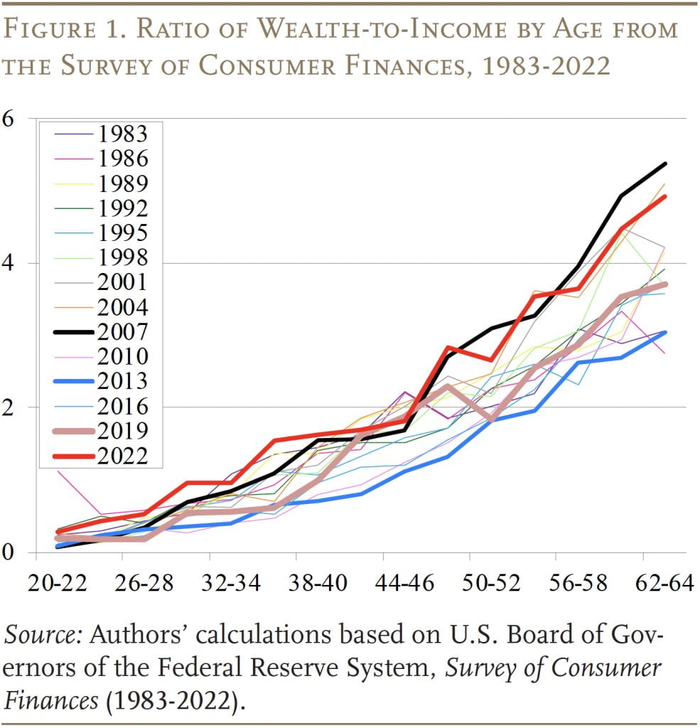 Line graph showing the Ratio of Wealth-to-Income by Age from the Survey of Consumer Finances, 1983-2022