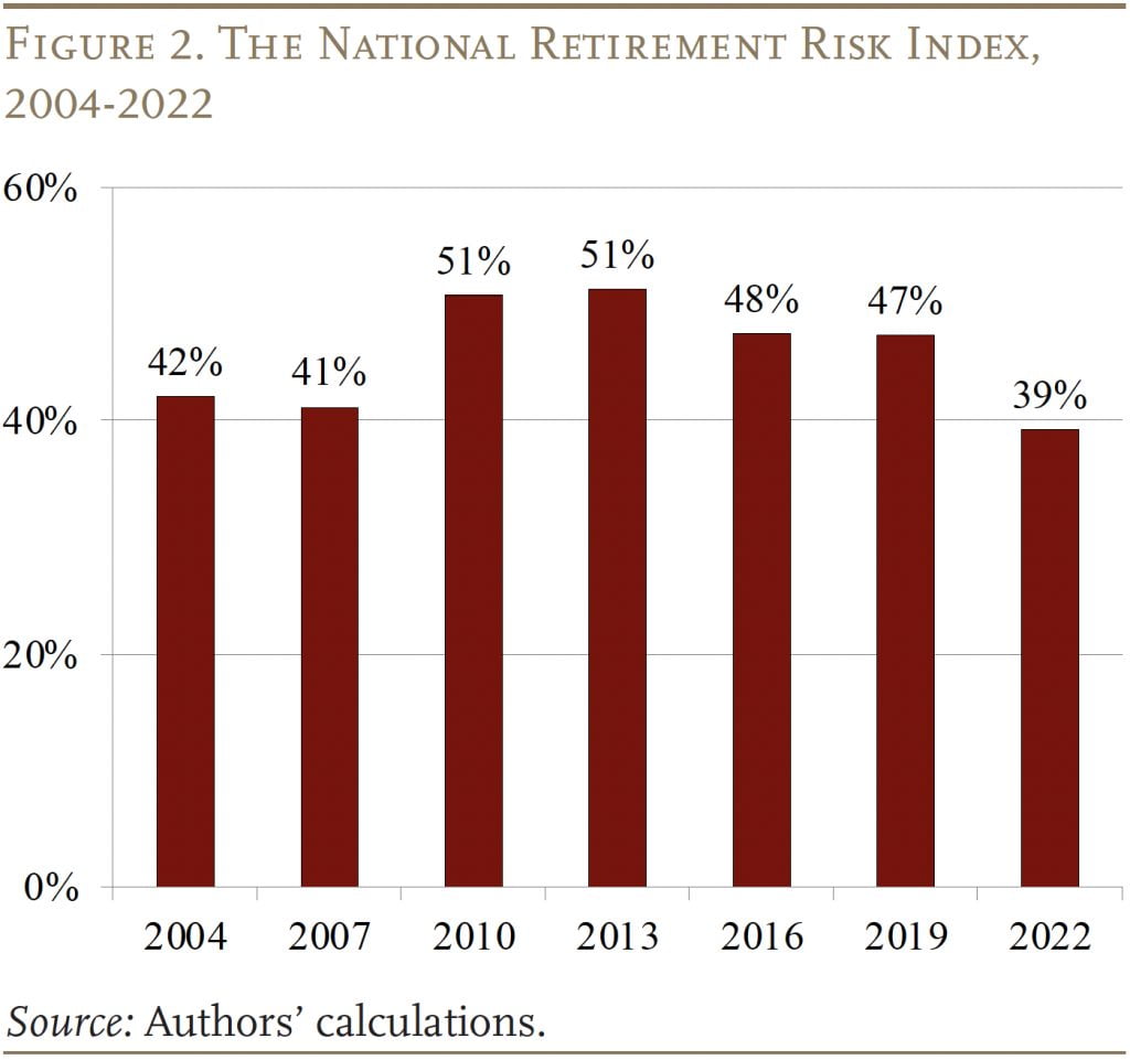 Bar graph showing The National Retirement Risk Index, 2004-2022