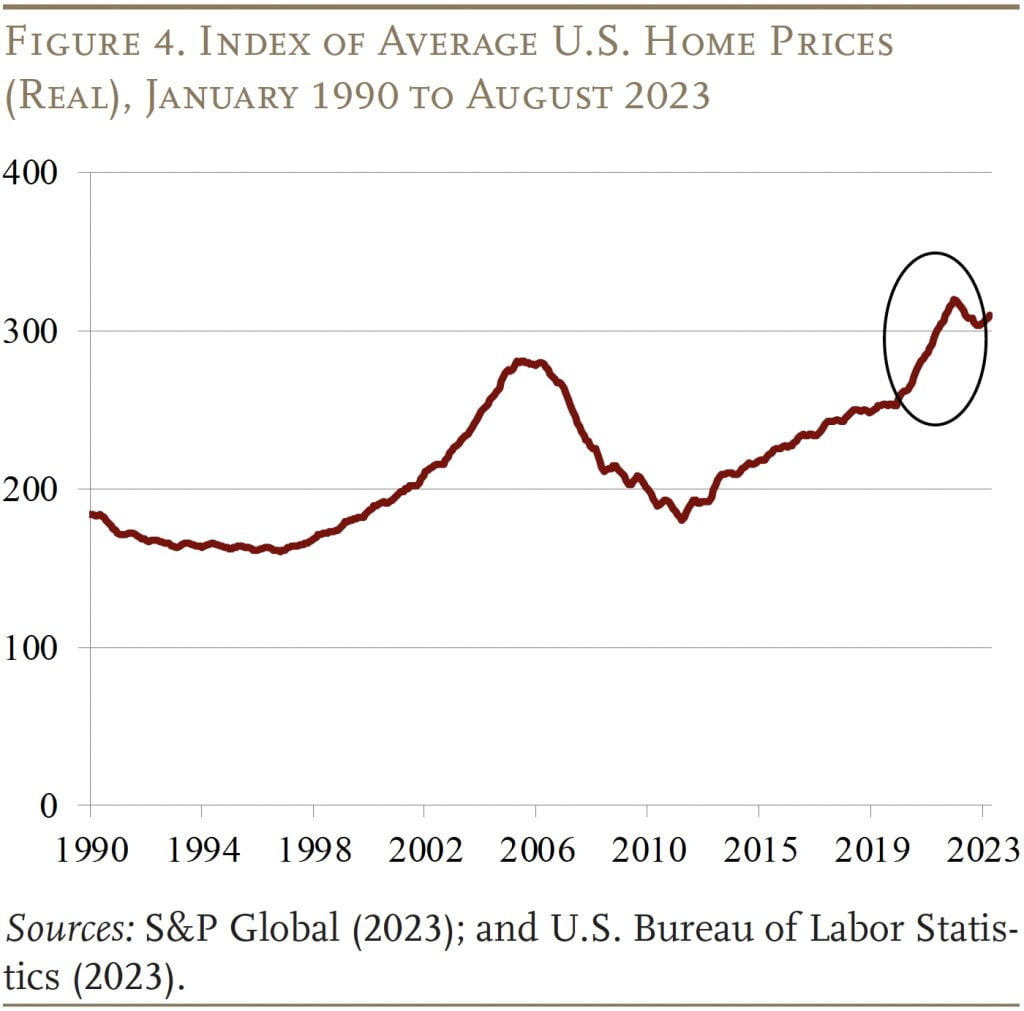 Line graph showing the Index of Average U.S. Home Prices (Real), January 1990 to August 2023