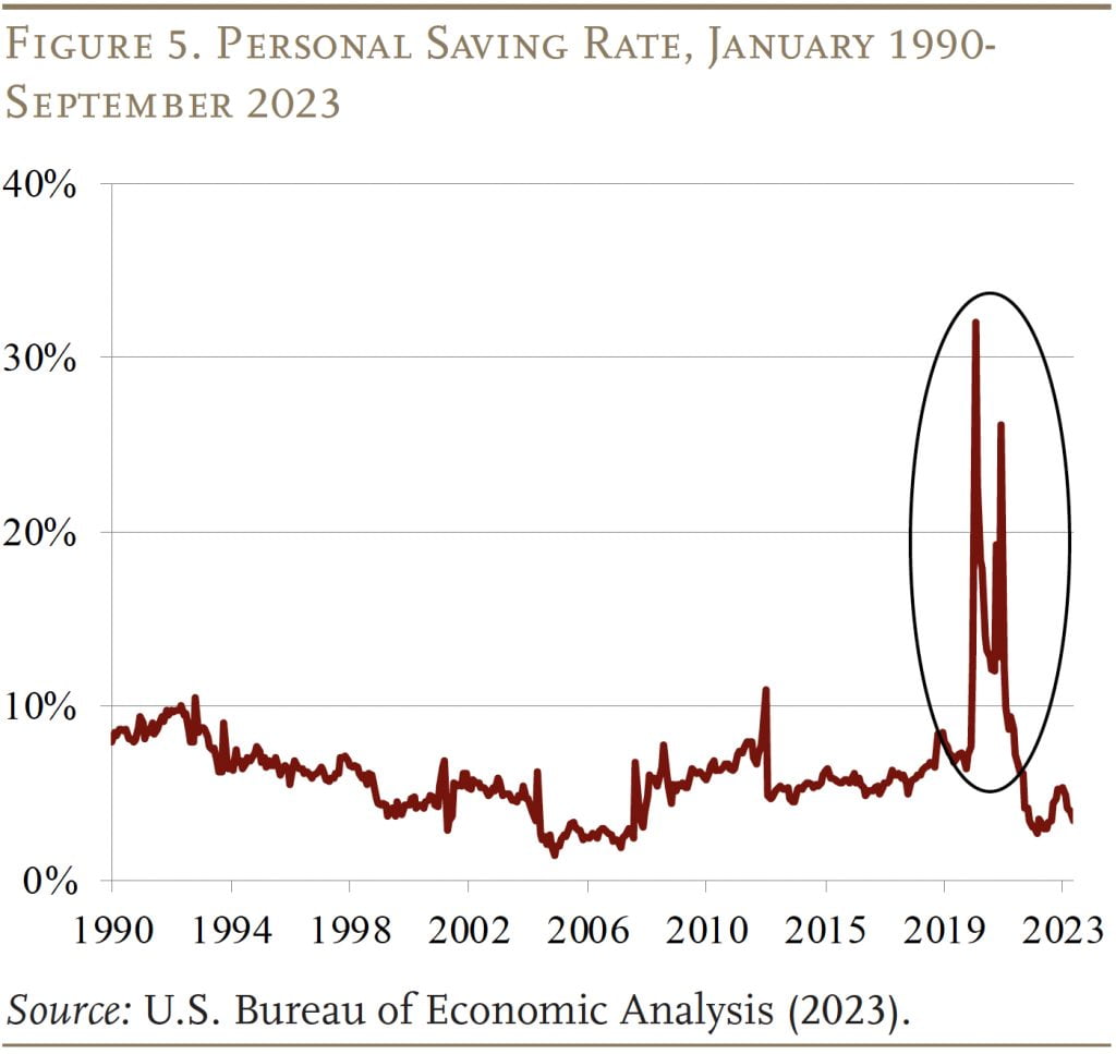 Line graph showing the Personal Saving Rate, January 1990-September 2023