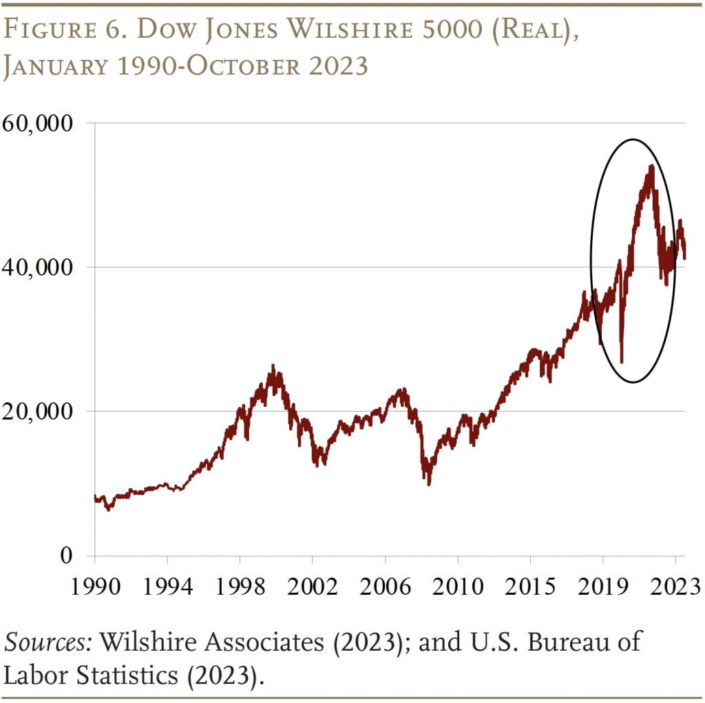 Line graph showing the Dow Jones Wilshire 5000 (Real), January 1990-October 2023