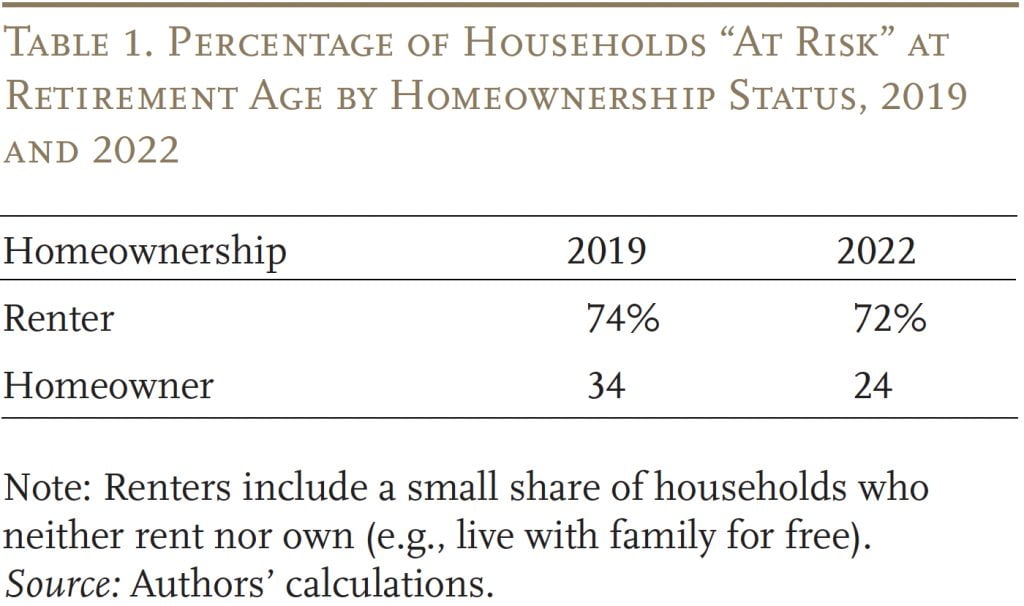Table showing the Percentage of Households “At Risk” at Retirement Age by Homeownership Status, 2019 and 2022