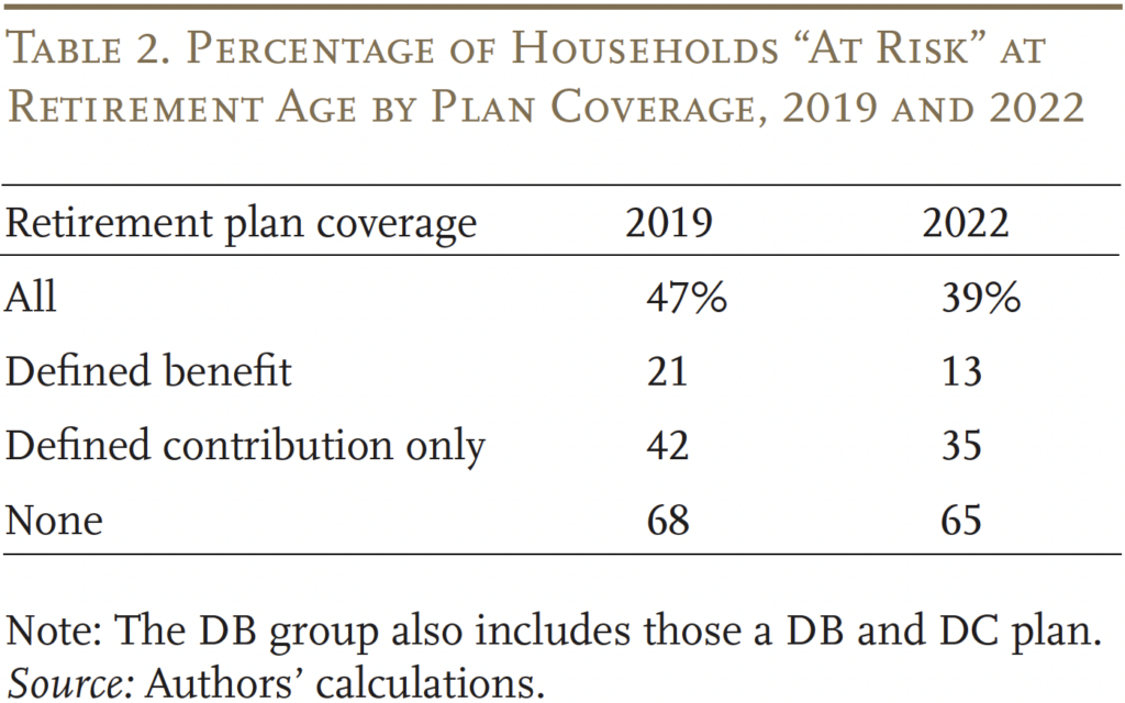 Table showing the Percentage of Households “At Risk” at Retirement Age by Plan Coverage, 2019 and 2022