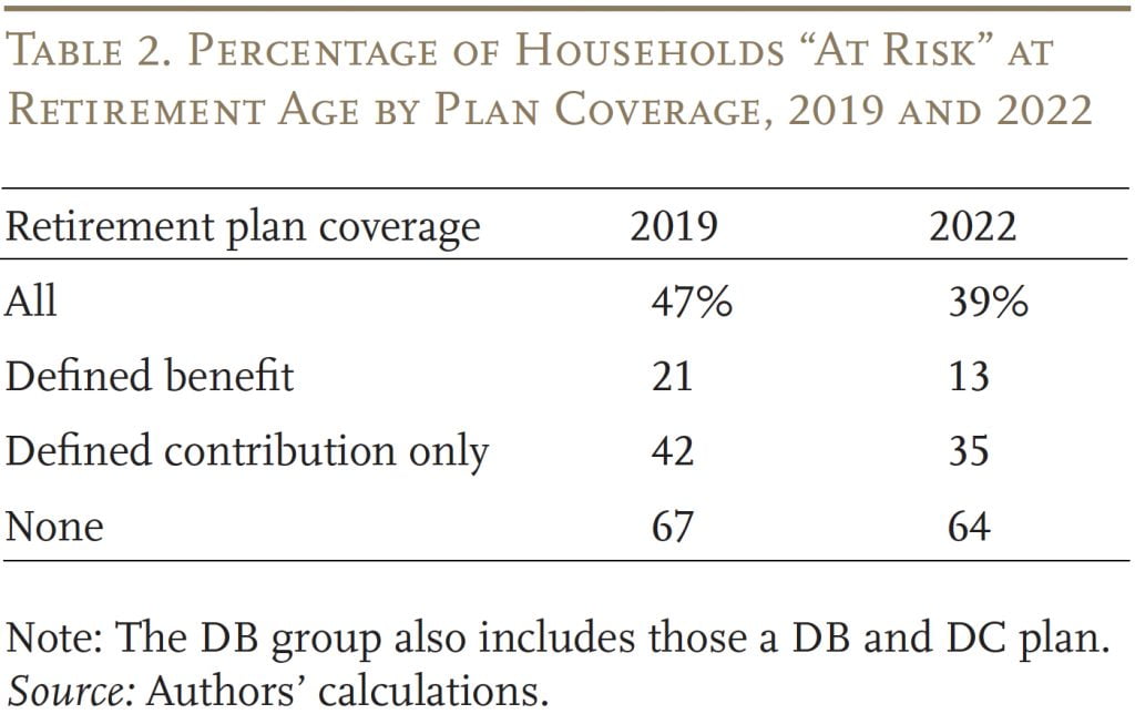 Table showing the Percentage of Households “At Risk” at Retirement Age by Plan Coverage, 2019 and 2022