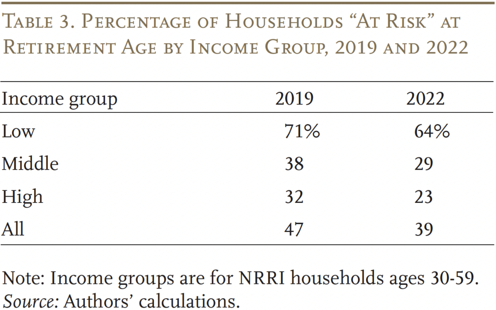 Table showing the Percentage of Households “At Risk” at Retirement Age by Income Group, 2019 and 2022